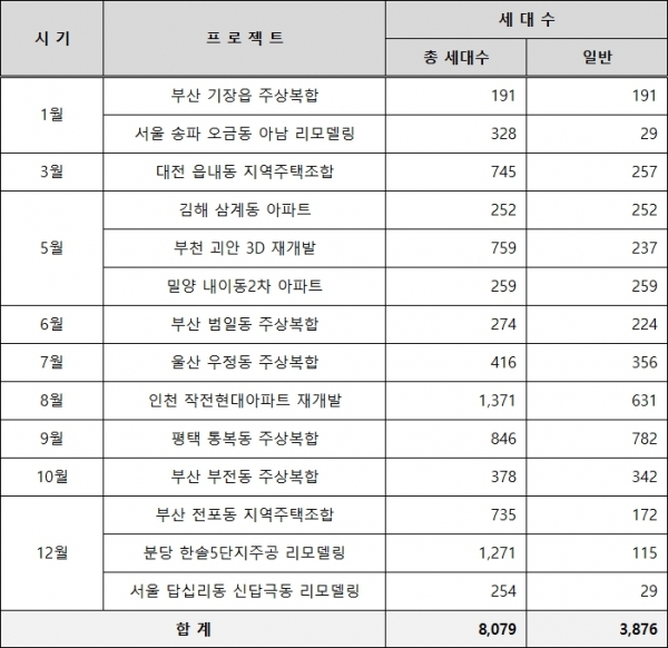쌍용건설 2022년 분양 계획표/제공=쌍용건설