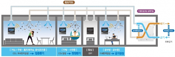 ▲'각 실 제어 청정환기 시스템' 개념도/제공=포스코건설