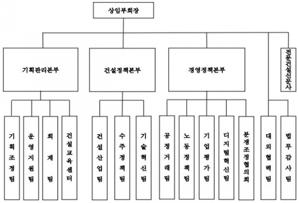 ▲대한전문건설협회 중앙회 사무기구 조직표/제공=대한전문건설협회