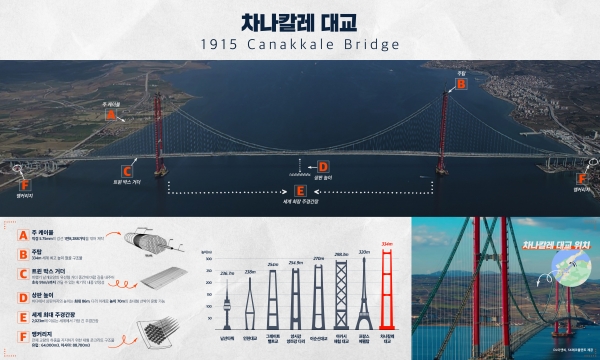 ▲DL이앤씨·SK에코플랜트 터키 차나칼레대교 인포그래픽/제공=DL이앤씨·SK에코플랜트