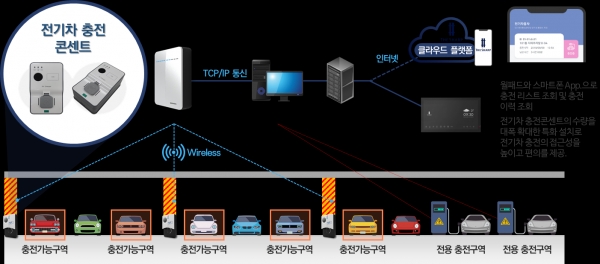 ▲전기차 충전 연동 플랫폼 개념도/제공=포스코건설