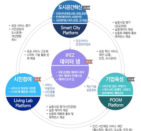 ▲스마트시티 기반서비스 목표/출처=인천경제청