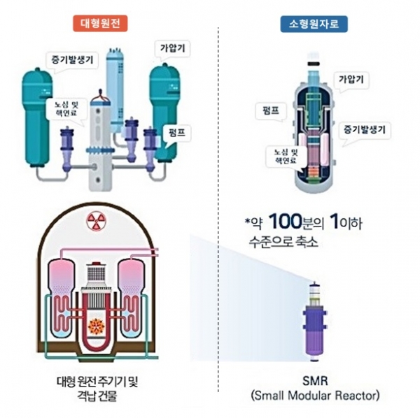 ▲대형 원전, 소형원자로(SMR) 비교/제공=현대엔지니어링