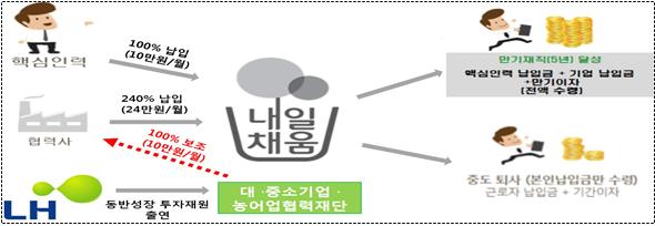 /제공=LH