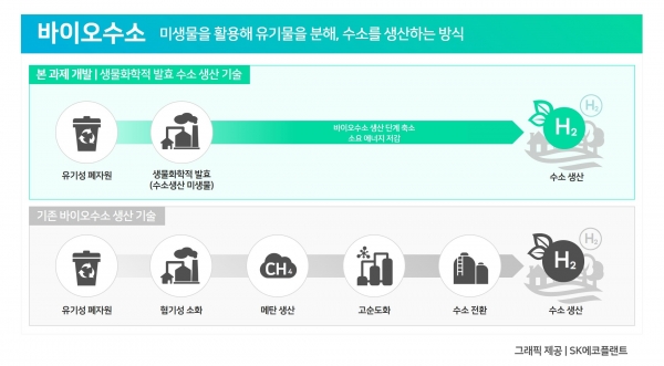 바이오수소 생산기술(생물화학적발효) 소개 그래픽 자료/제공=SK에코플랜트