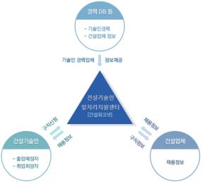 ▲건설워크넷 이용절차/출처=한국건설기술인협회