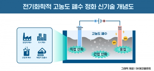 ▲전기화학적 방식을 활용한 고농도 폐수 정화 신기술 개념도/제공=SK에코플랜트