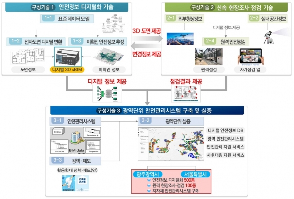 ▲노후건축물 안전관리시스템(디지털 안전워치) 개발 개요 이미지/제공=국토안전관리원