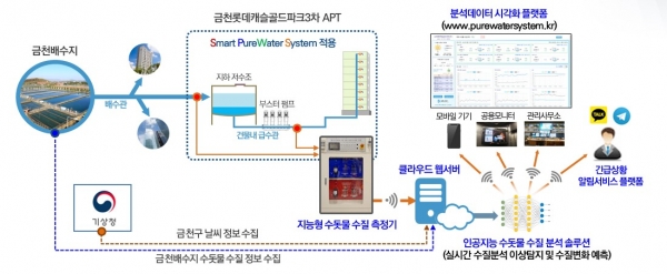 ▲금천롯데캐슬골드파크3차 단지에 시범 적용 중인 ‘스마트 수돗물 수질 측정 시스템’ 개념도/제공=롯데건설