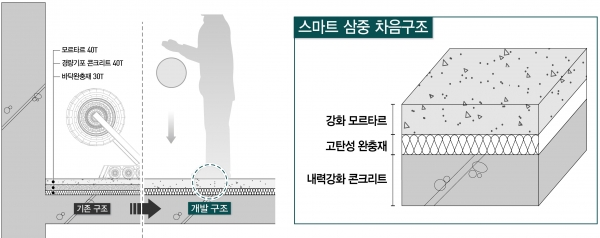 △대우건설이 개발한 스마트 3중 바닥구조 단면/제공=대우건설