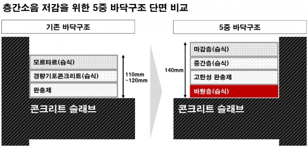 △층간소음 저감을 위한 5중 바닥구조 단면 비교/제공=GS건설