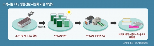 △소각시설 이산화탄소 생물전환 자원화 기술 개념도/제공=SK에코플랜트