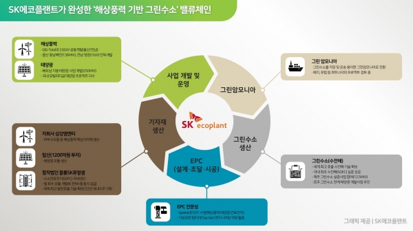 △SK에코플랜트가 완성한 ‘해상풍력 기반 그린수소’ 밸류체인/사진제공=SK에코플랜트