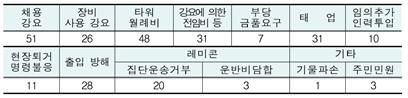 유형별 피해현황/제공=LH