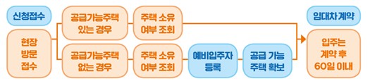 △자립준비청년 매입임대주택 신청절차/제공=LH