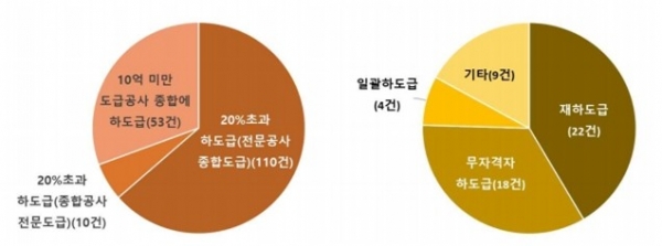 △좌측 ‘2022년 하반기 실태점검 불법 하도급 유형(건수)’, 우측 ‘공정건설지원센터 불법 하도급 유형(건수)’/출처=국토교통부