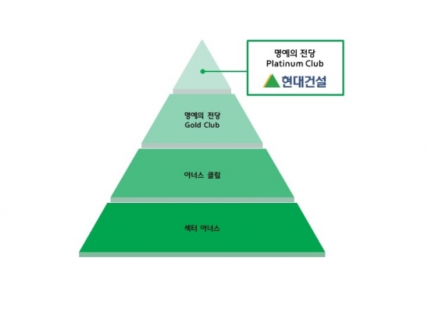 현대건설 2022년 CDP 수상결과/제공=현대건설