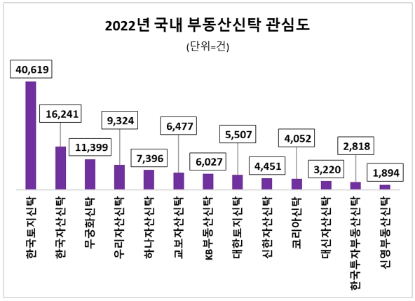 △2022년 부동산신탁 관심도 순위/제공=데이터앤리서치