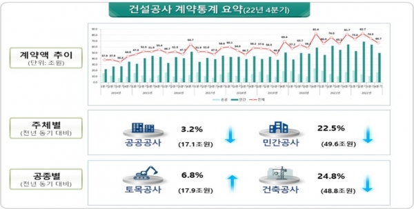 건설공사 계약 통계/출처=국토교통부