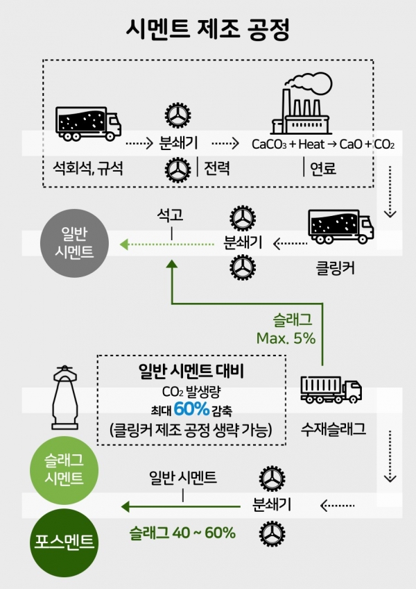 △포스멘트, 시멘트 제조 공정/사진제공=포스코이앤씨