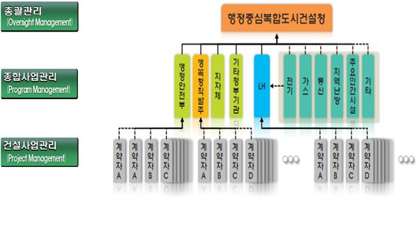 △행복도시 종합사업관리(PM) 운영 개념도/제공=행복청