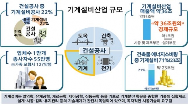 기계설비산업의 중요성/제공=대한기계설비건설협회