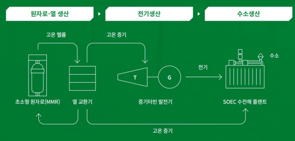 △‘수소 마이크로 허브(H2 Micro Hub)’기본 개념 설명도/제공=SK에코플랜트ㆍ현대엔지니어링