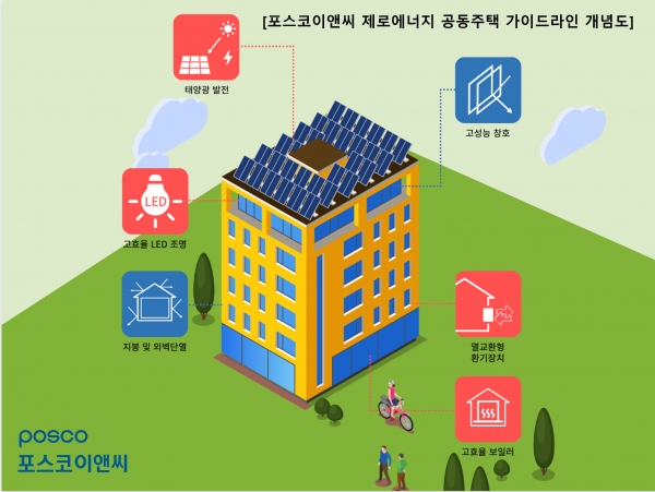 △포스코이앤씨, 제로에너지 공동주택 가이드라인 개념도/사진제공=포스코이앤씨