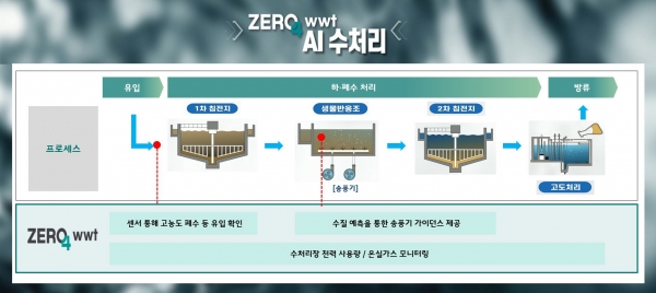 △수처리시설 ZERO4 wwt 개요 그래픽/제공=SK에코플랜트