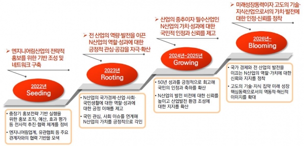 △엔지니어링산업 이미지 제고 단계별 추진전략/출처=한국엔지니어링협회