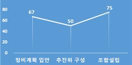 △사업 단계별 동의율 변화(현행)