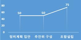 △사업 단계별 동의율 변화(개선-순차 증가 구조로 합리화)