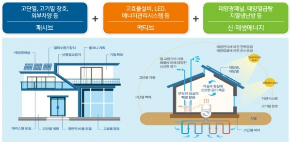 △제로에너지건축물 개념도/제공=행복청