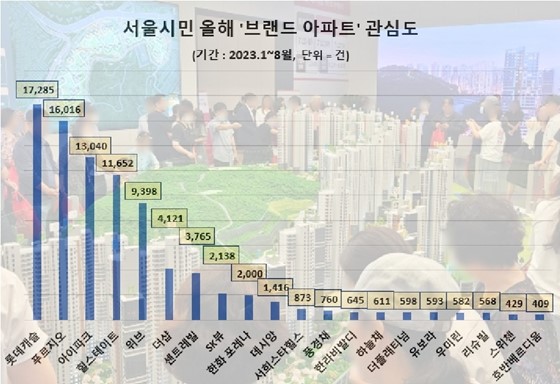 △데이터앤리서치 서울시민 올해 ‘브랜드 아파트’ 관심도 조사결과/제공=롯데건설