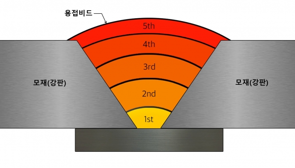 △다층 용접 개념도/제공=포스코이앤씨