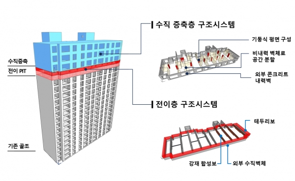 △전이층 및 수직증축 구조시스템 개념/제공=포스코이앤씨