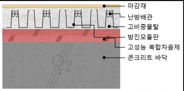 △리모델링 특화 층간차음시스템 개념 이미지/제공=포스코이앤씨