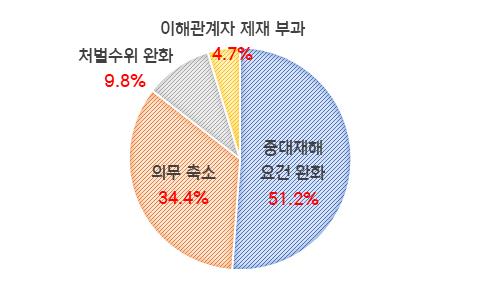 '중대재해처벌법' 개선방향