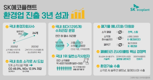 /그래픽 제공=SK에코플랜트