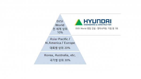 △DJSI 2023 평가순위 도표 이미지/제공=현대건설