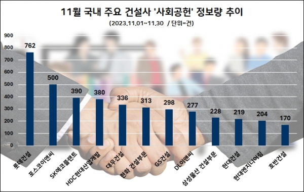 △11월 건설업계 사회공헌 관심도 순위/제공=데이터앤리서치