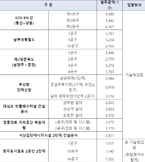 주요 SOC 프로젝트 유찰 사례