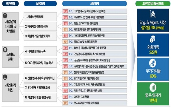 △그림2, 건설엔지니어링산업 고부가가치화를 위한 국가전략 요약/출처=E&E포럼