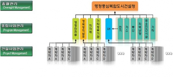 △행복도시 종합사업관리 체계/제공=행복청