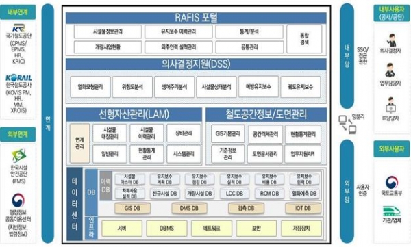 철도시설 종합정보시스템(RAFIS) 시스템 구성도/제공=국가철도공단