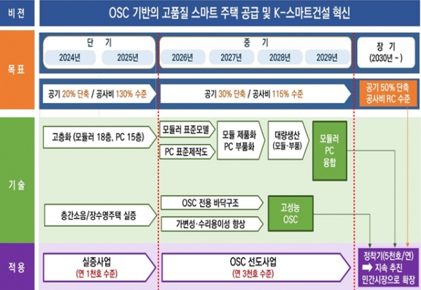 LH 2030 OSC주택 로드맵 이미지/제공=LH