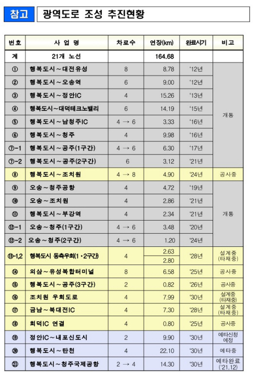 광역도로 추진현황/제공=행복청