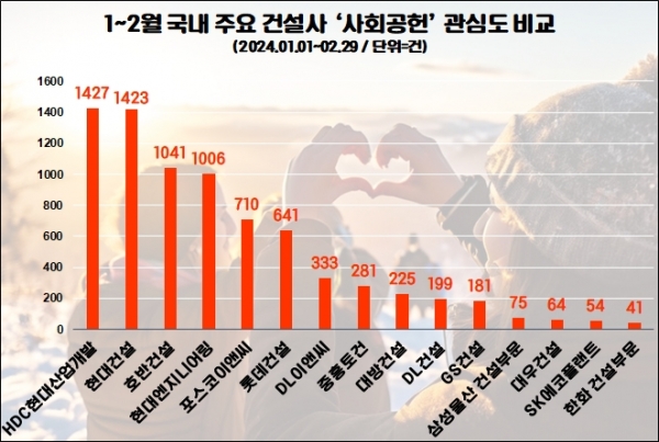 1~2월 주요 건설사 사회공헌 관심도 비교 이미지/제공=데이터앤리서치