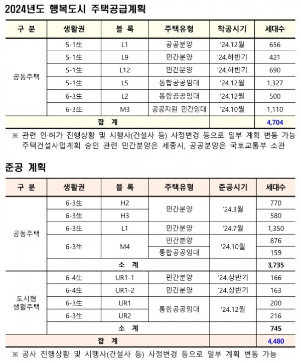 행복청, 올해 행복도시 공동주택 4704호 착공