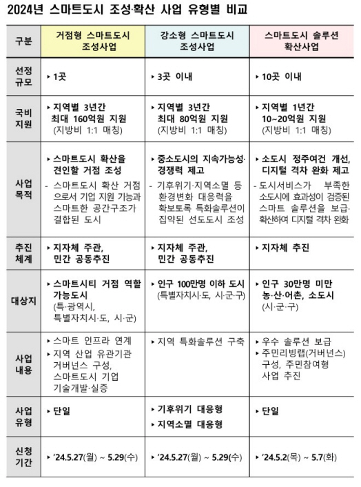 국토부, 29일 ‘2024년 스마트도시 조성‧확산사업’ 공모 착수